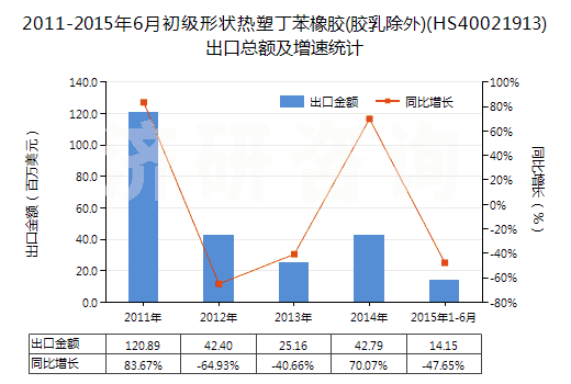 2011-2015年6月初級(jí)形狀熱塑丁苯橡膠(膠乳除外)(HS40021913)出口總額及增速統(tǒng)計(jì)